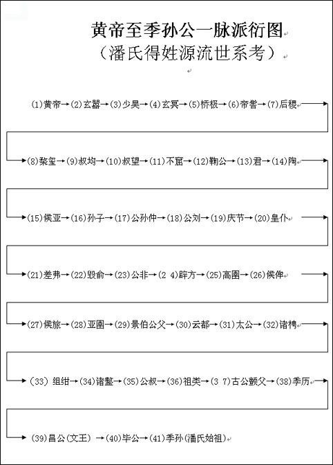 黄帝至季孙公一脉.png